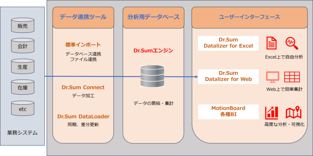 Dr.Sum

データ連携ツール：標準インポート、Dr.Sum Connect、Dr.Sum DataLoader

分析用データベース：
Dr.Sumエンジン

ユーザーインターフェイス：
Dr.Sum Datalizer for Excel
Dr.Sum Datalizer for Web
MotionBoard　各種BI
